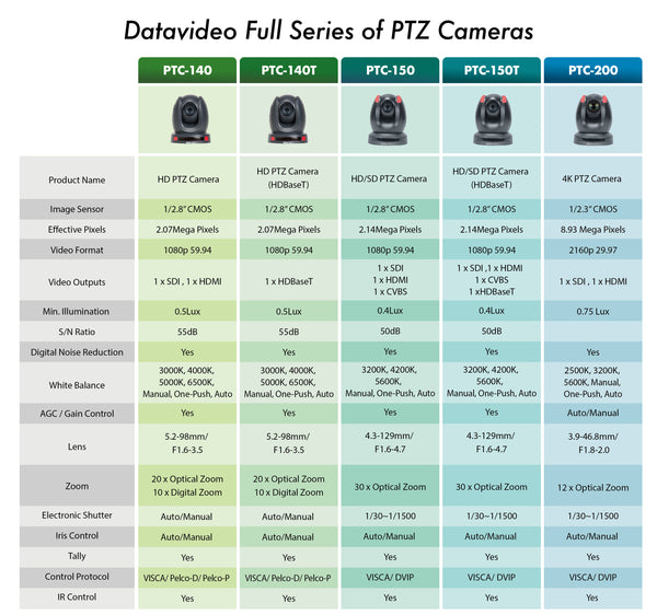 DATAVIDEO PTC-140 20x HD/SDI and HDMI PTZ Camera