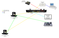 High Definition Video System for Church - Roland Switcher - 2 Cameras
