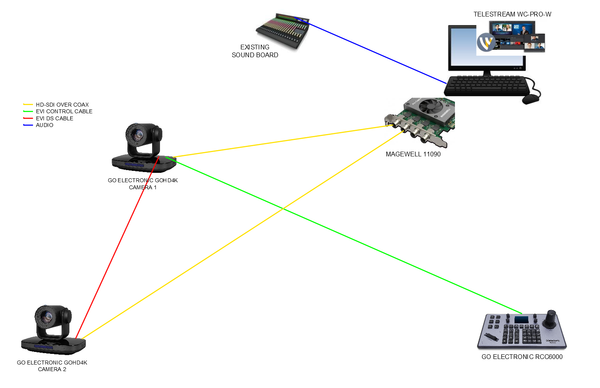 High Definition Video System for Church - Software-Based Switcher - 2 Cameras