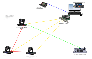 High Definition Video System for Church - Software-Based Switcher - 3 Cameras