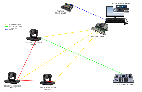 High Definition Video System for Church - Software-Based Switcher - 3 ...