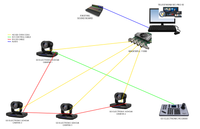 High Definition Video System for Church - Software-Based Switcher - 4 Cameras
