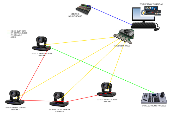 High Definition Video System for Church - Software-Based Switcher - 4 ...
