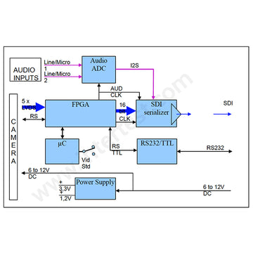 ISHOT EM18624 XBlock 3G-SDI / HD-SDI Interface Board Kit for Sony, Panasonic and Sentech STC-AF243 H