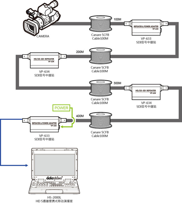 DATAVIDEO VP-634 100m SDI Repeater (Unpowered)
